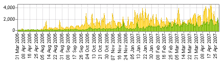 website traffic statistics